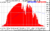 Solar PV/Inverter Performance East Array Actual & Running Average Power Output