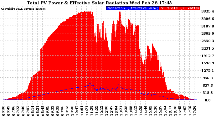 Solar PV/Inverter Performance Total PV Panel Power Output & Effective Solar Radiation