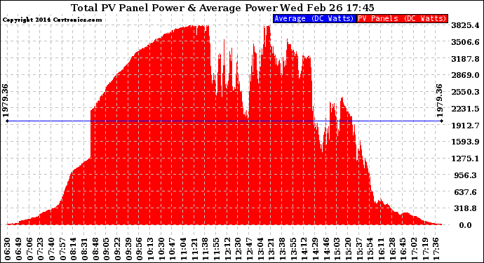 Solar PV/Inverter Performance Total PV Panel Power Output