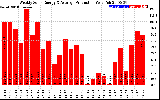 Solar PV/Inverter Performance Weekly Solar Energy Production