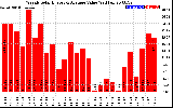 Solar PV/Inverter Performance Weekly Solar Energy Production Value