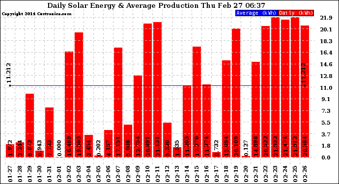 Solar PV/Inverter Performance Daily Solar Energy Production