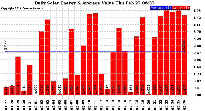 Solar PV/Inverter Performance Daily Solar Energy Production Value