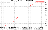 Solar PV/Inverter Performance Daily Energy Production