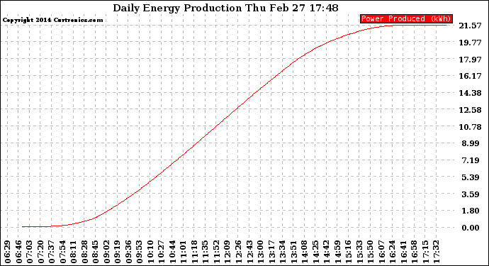 Solar PV/Inverter Performance Daily Energy Production
