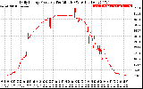 Solar PV/Inverter Performance Daily Energy Production Per Minute