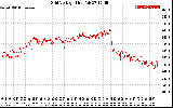 Solar PV/Inverter Performance Grid Voltage