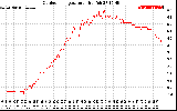 Solar PV/Inverter Performance Outdoor Temperature