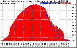 Solar PV/Inverter Performance Solar Radiation & Effective Solar Radiation per Minute