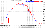 Solar PV/Inverter Performance Photovoltaic Panel Current Output