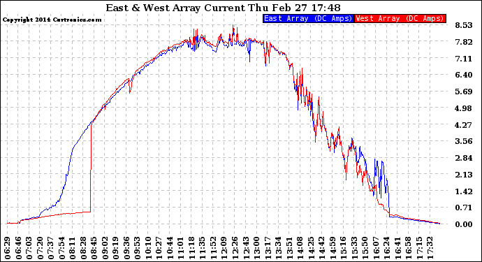 Solar PV/Inverter Performance Photovoltaic Panel Current Output