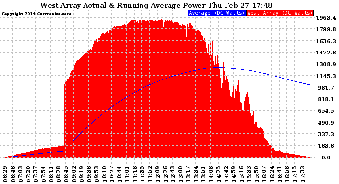 Solar PV/Inverter Performance West Array Actual & Running Average Power Output