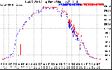 Solar PV/Inverter Performance Photovoltaic Panel Power Output