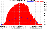 Solar PV/Inverter Performance East Array Power Output & Solar Radiation