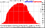 Solar PV/Inverter Performance East Array Actual & Average Power Output