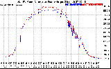 Solar PV/Inverter Performance PV Panel Power Output & Inverter Power Output