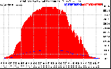 Solar PV/Inverter Performance Total PV Panel Power Output & Solar Radiation