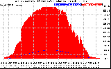 Solar PV/Inverter Performance Total PV Panel Power Output & Effective Solar Radiation