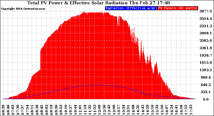 Solar PV/Inverter Performance Total PV Panel Power Output & Effective Solar Radiation