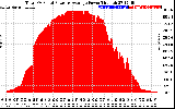 Solar PV/Inverter Performance Total PV Panel Power Output