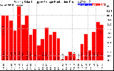 Solar PV/Inverter Performance Weekly Solar Energy Production