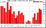 Solar PV/Inverter Performance Weekly Solar Energy Production Value