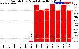 Solar PV/Inverter Performance Yearly Solar Energy Production