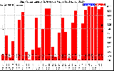 Solar PV/Inverter Performance Daily Solar Energy Production Value