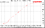 Solar PV/Inverter Performance Daily Energy Production