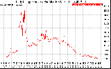 Solar PV/Inverter Performance Daily Energy Production Per Minute