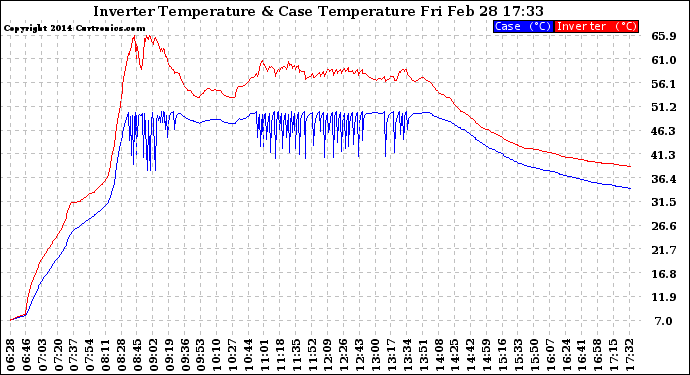 Solar PV/Inverter Performance Inverter Operating Temperature