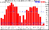 Solar PV/Inverter Performance Monthly Solar Energy Production Value Running Average