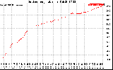 Solar PV/Inverter Performance Outdoor Temperature