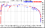 Solar PV/Inverter Performance Photovoltaic Panel Voltage Output