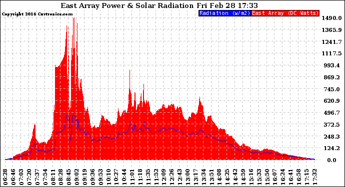 Solar PV/Inverter Performance East Array Power Output & Solar Radiation