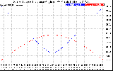 Solar PV/Inverter Performance Sun Altitude Angle & Sun Incidence Angle on PV Panels