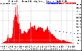 Solar PV/Inverter Performance Total PV Panel & Running Average Power Output