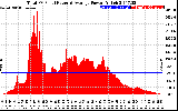 Solar PV/Inverter Performance Total PV Panel Power Output