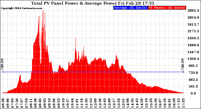 Solar PV/Inverter Performance Total PV Panel Power Output