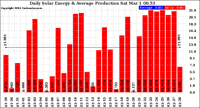 Solar PV/Inverter Performance Daily Solar Energy Production