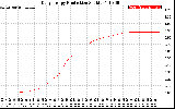 Solar PV/Inverter Performance Daily Energy Production