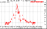 Solar PV/Inverter Performance Daily Energy Production Per Minute