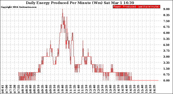 Solar PV/Inverter Performance Daily Energy Production Per Minute