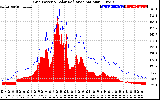 Solar PV/Inverter Performance Grid Power & Solar Radiation