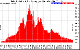 Solar PV/Inverter Performance Solar Radiation & Day Average per Minute