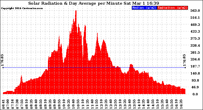 Solar PV/Inverter Performance Solar Radiation & Day Average per Minute