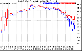 Solar PV/Inverter Performance Photovoltaic Panel Voltage Output