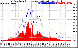 Solar PV/Inverter Performance East Array Power Output & Effective Solar Radiation