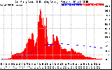 Solar PV/Inverter Performance East Array Actual & Running Average Power Output