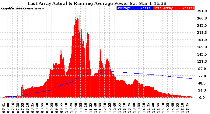 Solar PV/Inverter Performance East Array Actual & Running Average Power Output